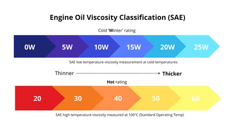 which type of oil produces the least amount of friction|low viscosity motor oil.